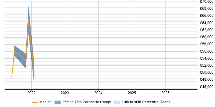 Salary distribution trend for remote Radio Design Engineer job vacancies