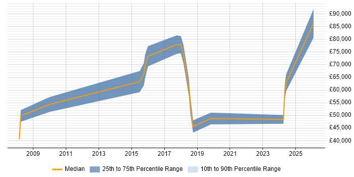 Salary distribution trend for jobs with remote/hybrid work options citing Radware