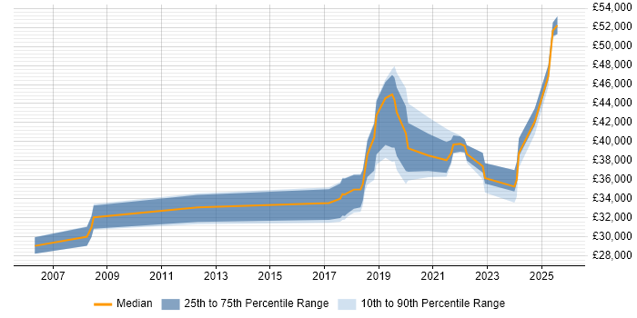 Salary distribution trend for jobs with remote/hybrid work options citing Raiser’s Edge Salary distribution trend for jobs with remote/hybrid work options citing Raiser’s Edge