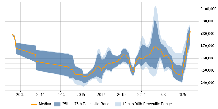 Salary distribution trend for jobs with remote/hybrid work options citing Rapid Prototyping