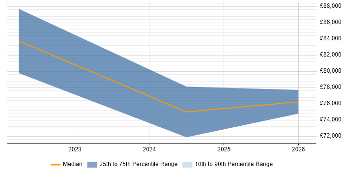 Salary distribution trend for jobs with remote/hybrid work options citing Ray