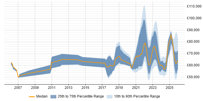 Salary distribution trend for jobs with remote/hybrid work options citing RBAC