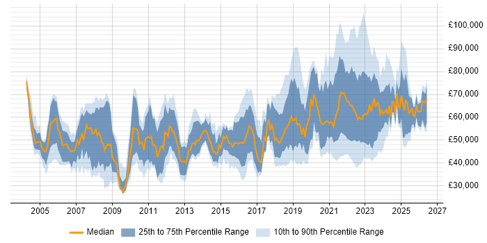 Salary distribution trend for jobs with remote/hybrid work options citing RDBMS