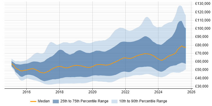Salary distribution trend for jobs with remote work options citing React