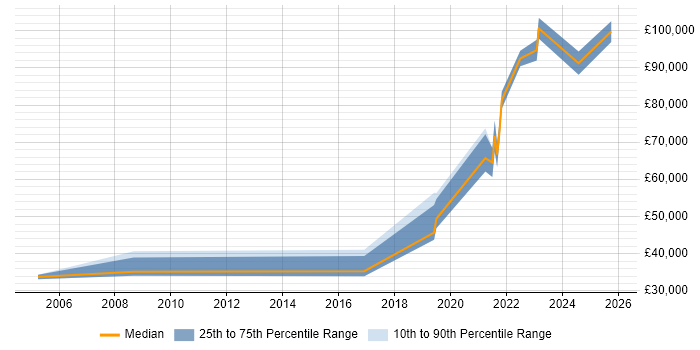 Salary distribution trend for remote Real Time Engineer job vacancies
