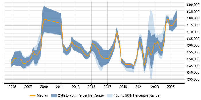 Salary distribution trend for jobs with remote/hybrid work options citing Records Management