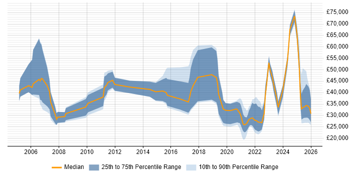 Salary distribution trend for remote Recruitment Consultant job vacancies