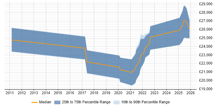 Salary distribution trend for remote Recruitment Resourcer job vacancies