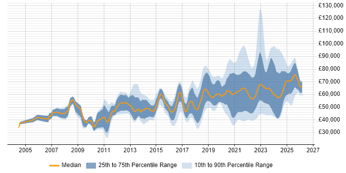 Salary distribution trend for jobs with remote/hybrid work options citing Red Hat Enterprise Linux