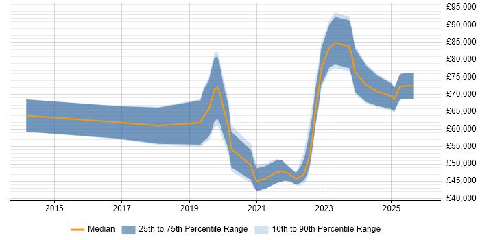 Salary distribution trend for jobs with remote/hybrid work options citing Red Hat Satellite