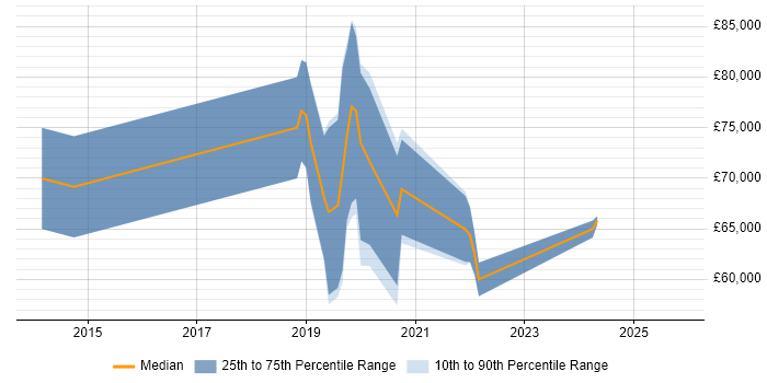 Salary distribution trend for jobs with remote/hybrid work options citing Red Hat Spacewalk