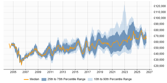 Salary distribution trend for jobs with remote/hybrid work options citing Red Hat
