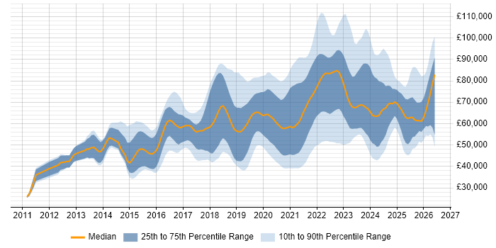 Salary distribution trend for jobs with remote/hybrid work options citing Redis