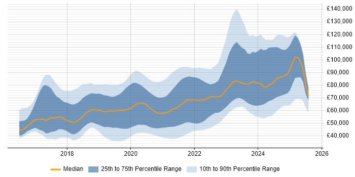 Salary distribution trend for jobs with remote work options citing Redux Salary distribution trend for jobs with remote work options citing Redux