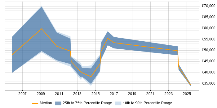 Salary distribution trend for remote Regional Account Manager job vacancies