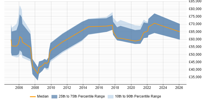 Salary distribution trend for remote Regional Sales Manager job vacancies