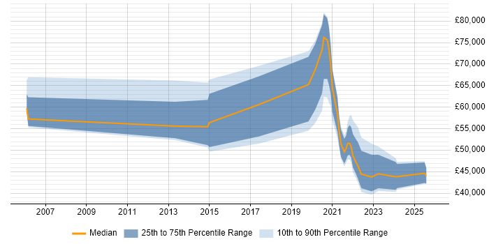 Salary distribution trend for jobs with remote/hybrid work options citing Regression Analysis