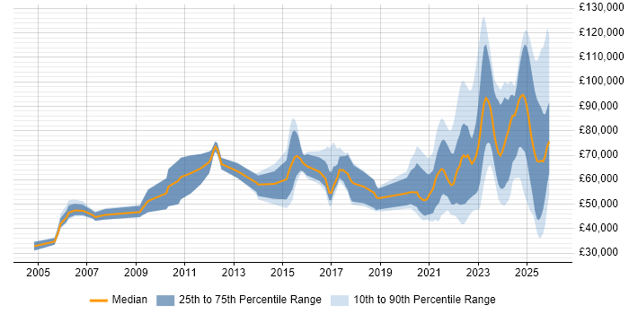 Salary distribution trend for jobs with remote/hybrid work options citing Regulatory Compliance