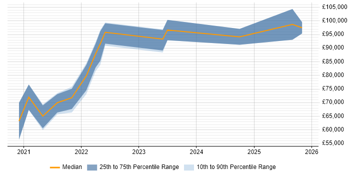 Salary distribution trend for remote Regulatory Reporting Business Analyst job vacancies