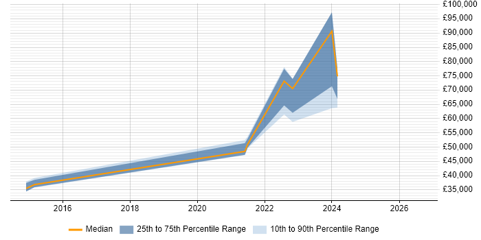 Salary distribution trend for jobs with remote/hybrid work options citing Relativity