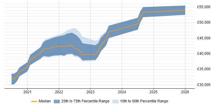 Salary distribution trend for remote Release Analyst job vacancies