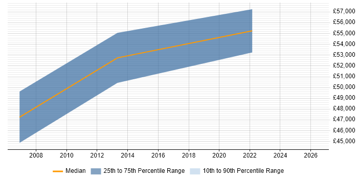 Salary distribution trend for remote Release and Configuration Manager job vacancies