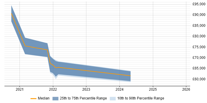 Salary distribution trend for remote Release Train Engineer job vacancies