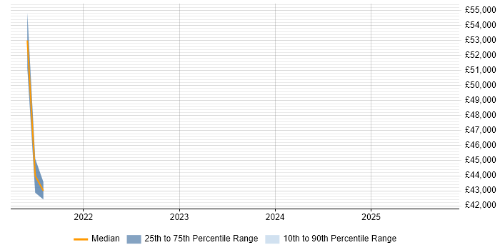 Salary distribution trend for remote Remedy Administrator job vacancies