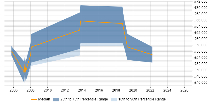 Salary distribution trend for remote Remedy Consultant job vacancies