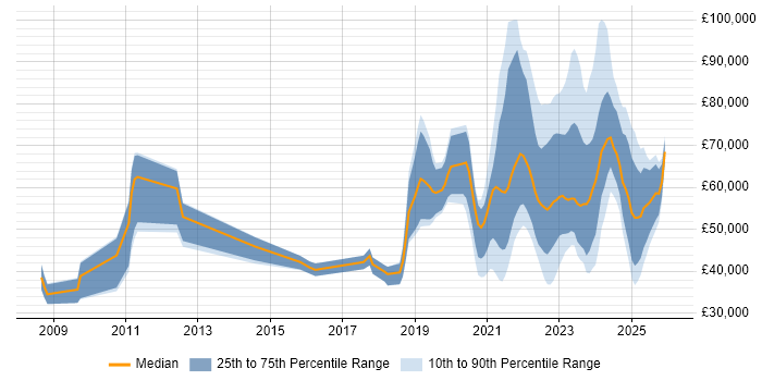 Salary distribution trend for jobs with remote/hybrid work options citing Renewable Energy