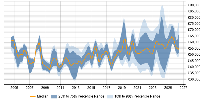 Salary distribution trend for jobs with remote/hybrid work options citing Replication