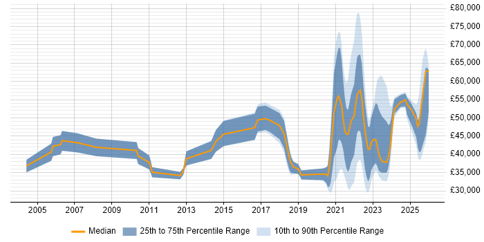 Salary distribution trend for remote Report Analyst job vacancies
