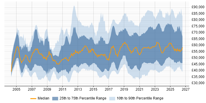 Salary distribution trend for jobs with remote/hybrid work options citing Requirements Gathering