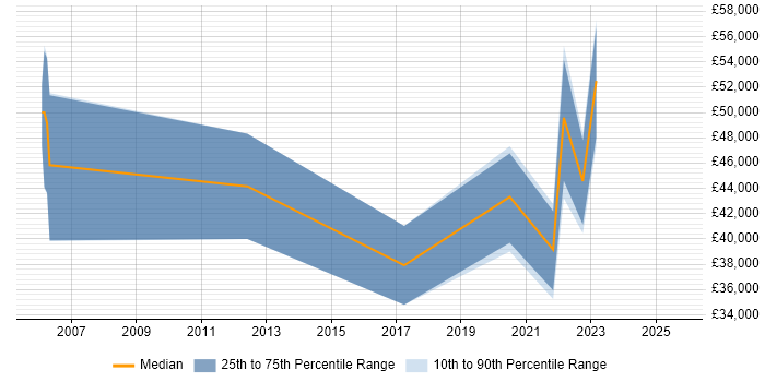 Salary distribution trend for remote Research Consultant job vacancies