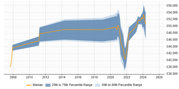 Salary distribution trend for remote Research Manager job vacancies
