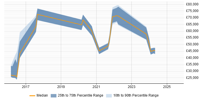 Salary distribution trend for remote Research Software Engineer job vacancies