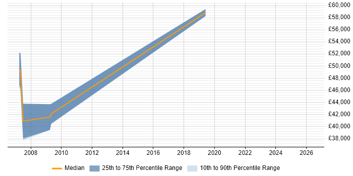 Salary distribution trend for jobs with remote/hybrid work options citing Resin