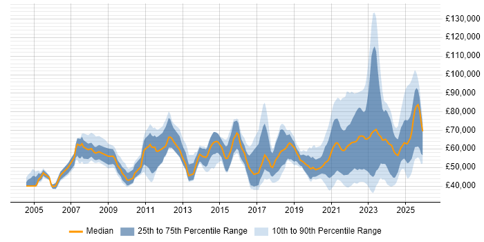 Salary distribution trend for jobs with remote/hybrid work options citing Resource Management