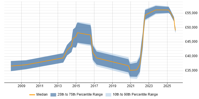 Salary distribution trend for jobs with remote/hybrid work options citing ResourceLink