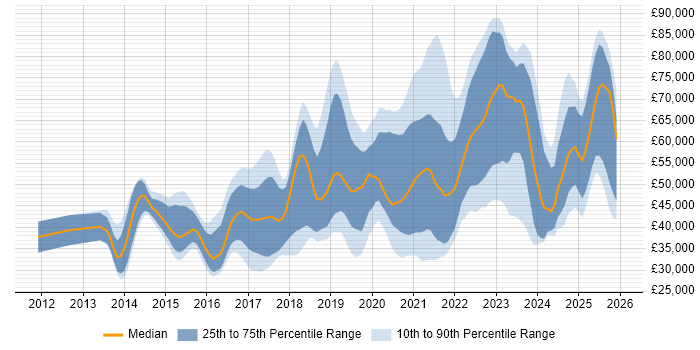Salary distribution trend for jobs with remote/hybrid work options citing Responsive Web Design