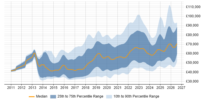 Salary distribution trend for jobs with remote/hybrid work options citing RESTful