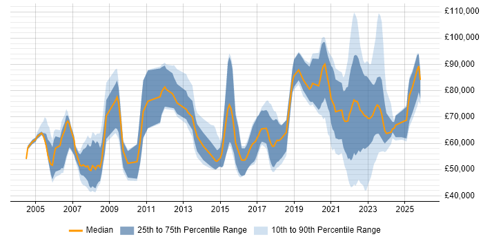 Salary distribution trend for jobs with remote/hybrid work options citing Retail Banking
