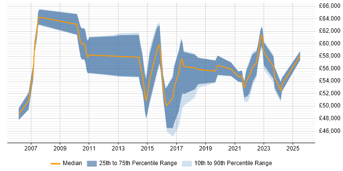 Salary distribution trend for remote Retail Business Analyst job vacancies
