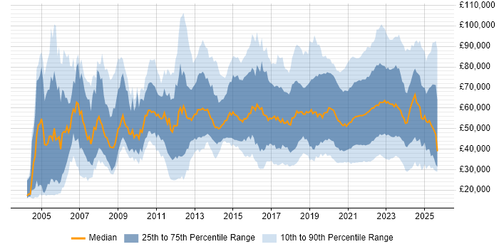Salary distribution trend for jobs with remote work options citing Retail