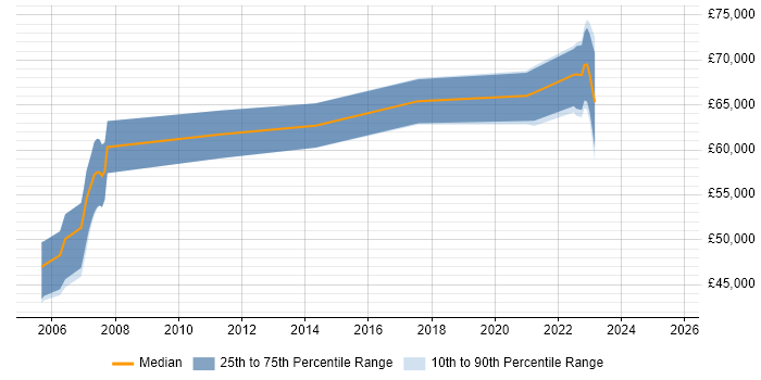 Salary distribution trend for jobs with remote work options citing Revenue Assurance