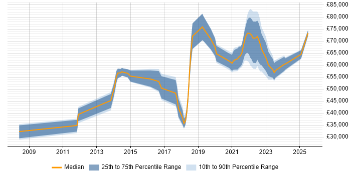 Salary distribution trend for jobs with remote work options citing Reverse Proxy