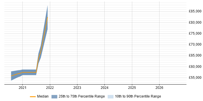 Salary distribution trend for remote RF Design Engineer job vacancies