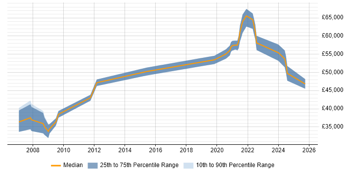 Salary distribution trend for remote RF Engineer job vacancies