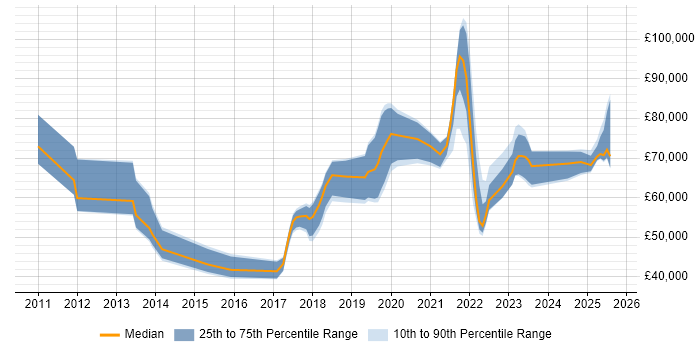Salary distribution trend for jobs with remote work options citing RHCE Salary distribution trend for jobs with remote work options citing RHCE