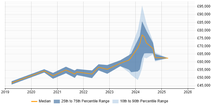 Salary distribution trend for jobs with remote/hybrid work options citing RIBA